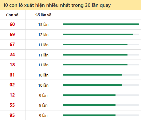 Thống kê lô tô về nhiều nhất xổ số Long An trong 30 lần quay thưởng