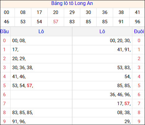 Tổng hợp loto xổ số Long An về kỳ trước