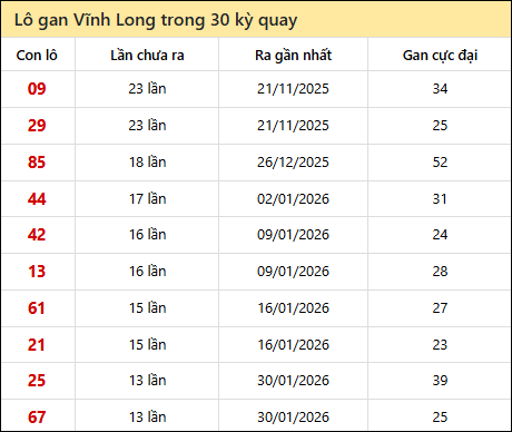 Thống kê lô gan XSVL trong 30 kỳ quay thưởng gần đây