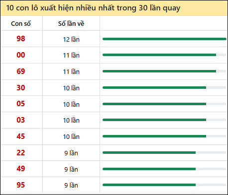 Thống kê lô tô về nhiều nhất xổ số Vĩnh Long trong 30 lần quay thưởng