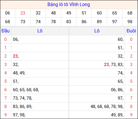 Tổng hợp loto xổ số Vĩnh Long về kỳ trước