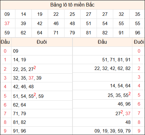 Tổng hợp loto xổ số miền Bắc đã về ngày hôm qua