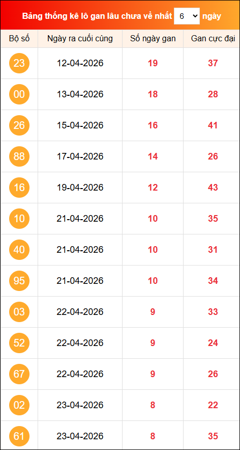 Khám phá loto gan xổ số miền Bắc 02/05/2026