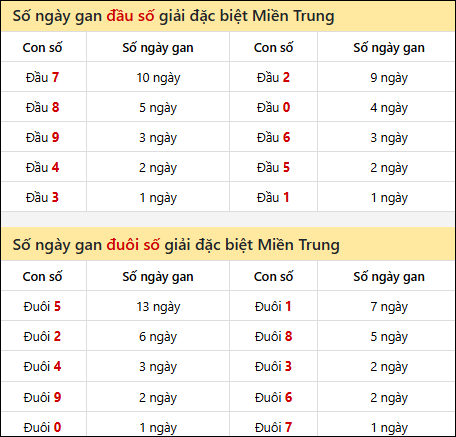 Khám phá thông tin đầu đuôi số XSMT lâu chưa về đến 02/05/2026