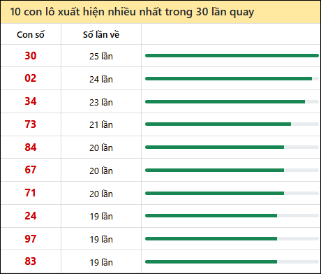 Tần suất lô XSMT về nhất trong 30 lần quay