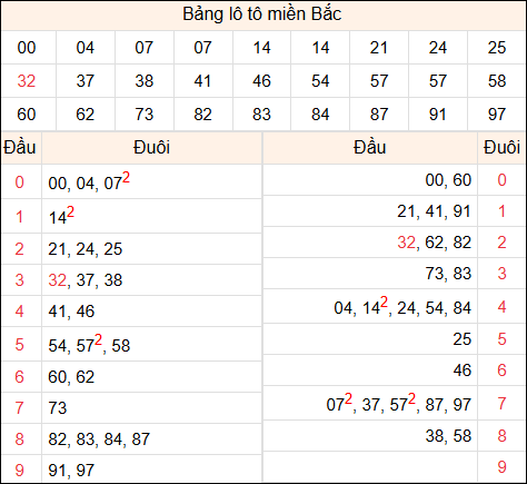 Tổng hợp loto xổ số miền Bắc đã về ngày hôm qua
