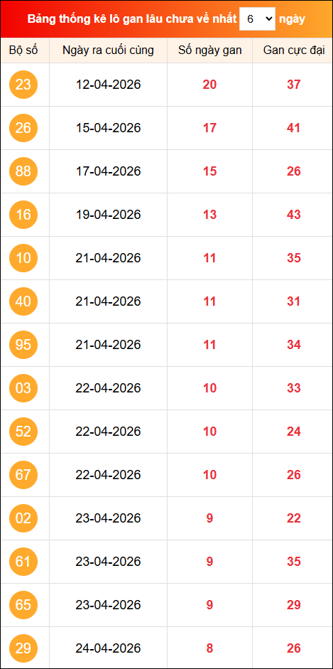 Khám phá loto gan xổ số miền Bắc 03/05/2026