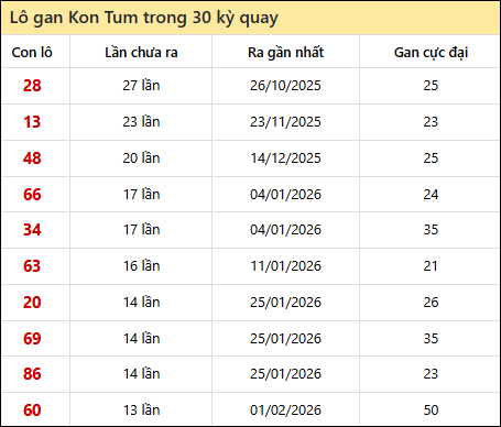 Thống kê lô gan XSKT trong 30 kỳ quay thưởng gần đây