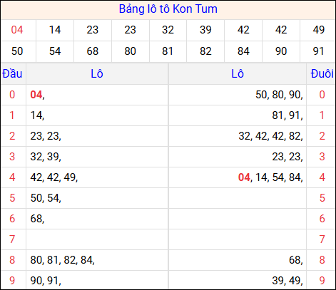Tổng hợp loto xổ số Kon Tum về kỳ trước