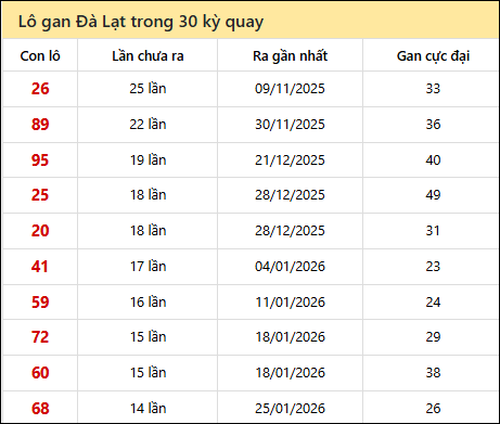Thống kê lô gan XSDL trong 30 kỳ quay thưởng gần đây