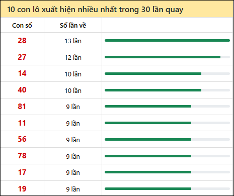 Thống kê lô tô về nhiều nhất xổ số Đà Lạt trong 30 lần quay thưởng