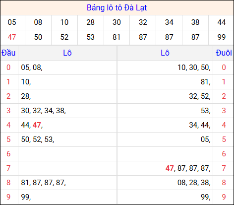 Tổng hợp loto xổ số Đà Lạt về kỳ trước