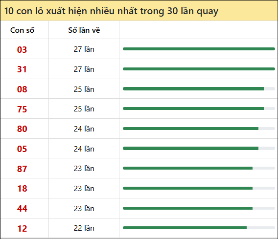 Tần suất lô XSMN về nhất trong 30 lần quay