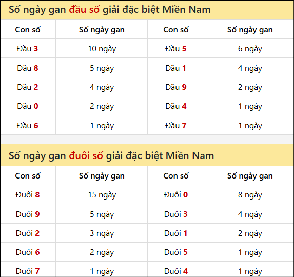 Khám phá thông tin đầu đuôi số XSMN lâu chưa về tính đến 01/05/2026