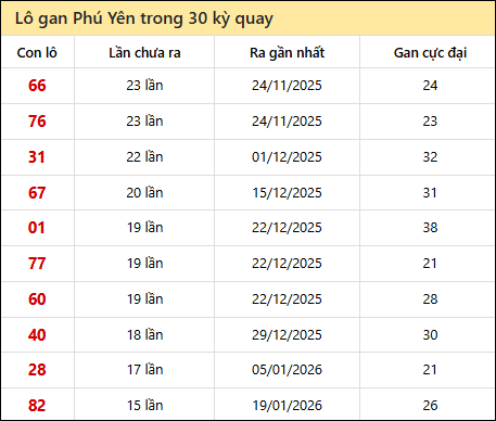 Thống kê lô gan XSPY trong 30 kỳ quay thưởng gần đây