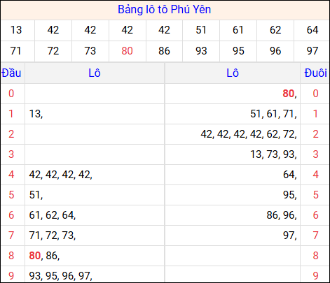 Tổng hợp loto xổ số Phú Yên về kỳ trước