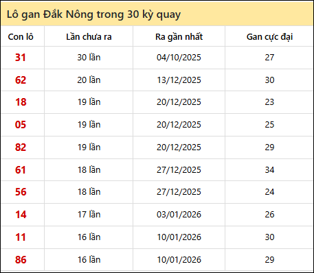 Thống kê lô gan XSDNO trong 30 kỳ quay thưởng gần đây