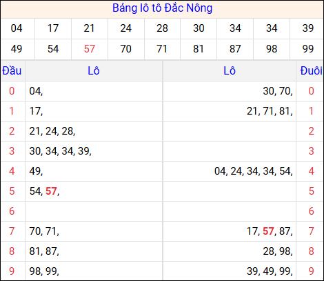 Tổng hợp loto xổ số Đắc Nông về kỳ trước