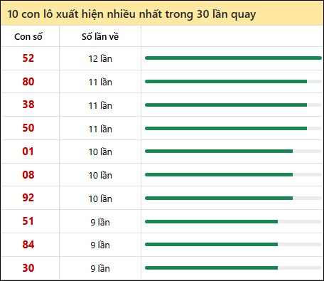 Thống kê lô tô về nhiều nhất xổ số Đồng Tháp trong 30 lần quay thưởng