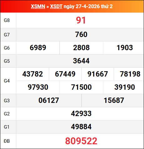 Bảng kết quả Đồng Tháp 27/04/2026 kỳ trước