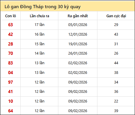 Thống kê lô gan XSDT trong 30 kỳ quay thưởng gần đây