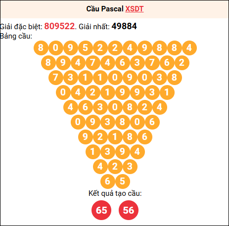 Soi cầu Pascale XSDT 04/05/2026