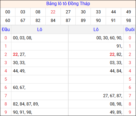 Tổng hợp loto xổ số Đồng Tháp về kỳ trước