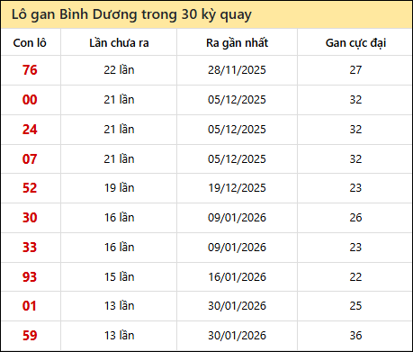 Thống kê lô gan XSBD trong 30 kỳ quay thưởng gần đây