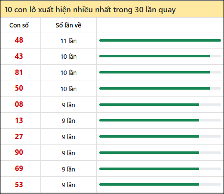 Thống kê lô tô về nhiều nhất xổ số Bình Dương trong 30 lần quay thưởng
