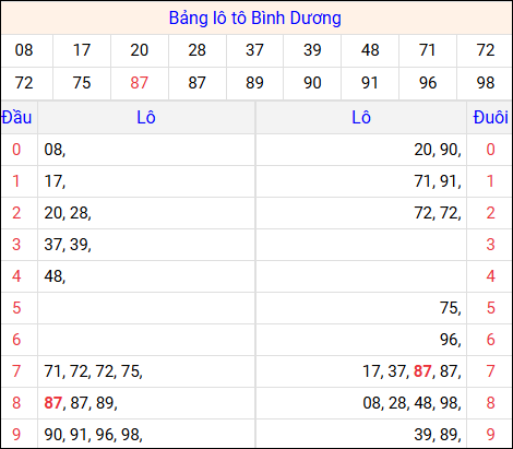 Tổng hợp loto xổ số Bình Dương về kỳ trước