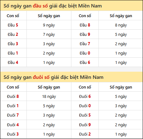 Khám phá thông tin đầu đuôi số XSMN lâu chưa về tính đến 04/05/2026