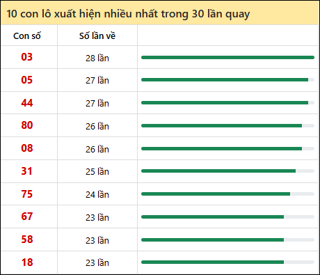 Tần suất lô XSMN về nhất trong 30 lần quay