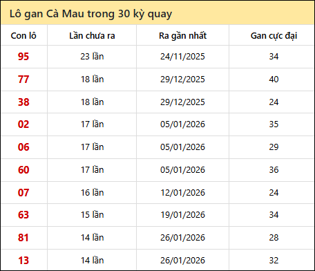 Thống kê lô gan XSCM trong 30 kỳ quay thưởng gần đây