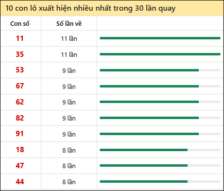 Thống kê lô tô về nhiều nhất xổ số Cà Mau trong 30 lần quay thưởng
