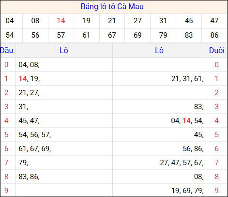 Tổng hợp loto xổ số Cà Mau về kỳ trước