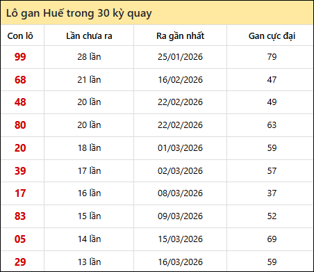 Thống kê lô gan XSTTH trong 30 kỳ quay thưởng gần đây