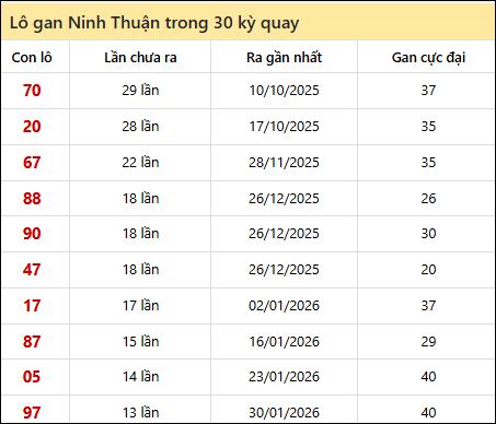Thống kê lô gan XSNT trong 30 kỳ quay thưởng gần đây