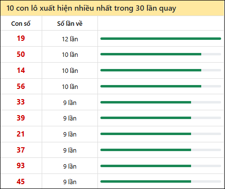 Thống kê lô tô về nhiều nhất xổ số Ninh Thuận trong 30 lần quay thưởng