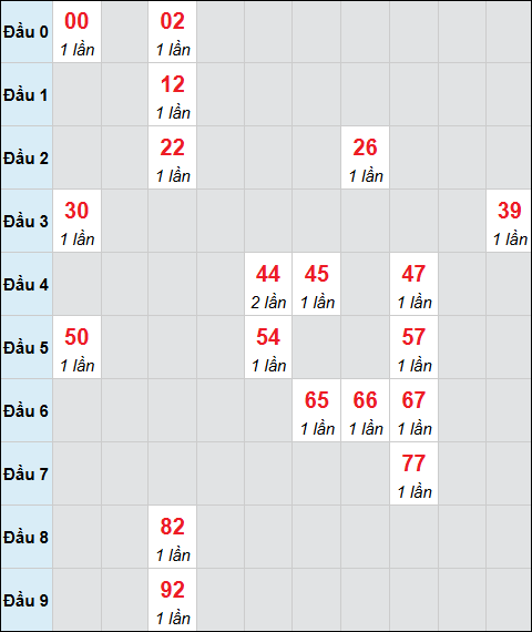 Bảng cầu bạch thủ xổ số Ninh Thuận hôm nay 01/05/2026