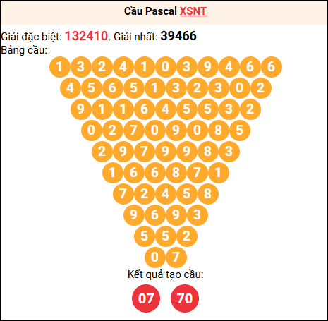 Soi cầu Pascale XSNT 01/05/2026
