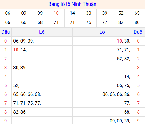 Tổng hợp loto xổ số Ninh Thuận về kỳ trước
