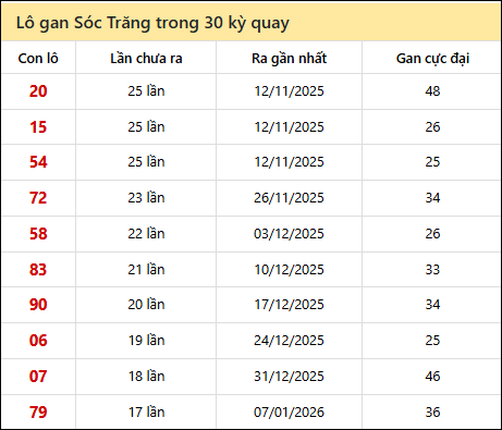 Thống kê lô gan XSST trong 30 kỳ quay thưởng gần đây