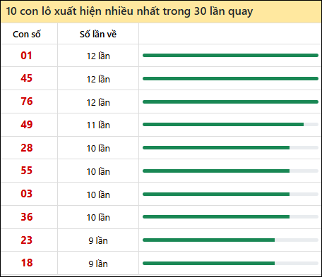 Thống kê lô tô về nhiều nhất xổ số Sóc Trăng trong 30 lần quay thưởng