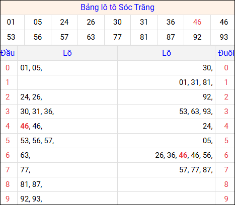 Tổng hợp loto xổ số Sóc Trăng về kỳ trước