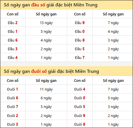 Khám phá thông tin đầu đuôi số XSMT lâu chưa về đến 06/05/2026