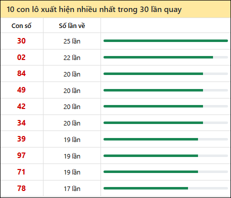 Tần suất lô XSMT về nhất trong 30 lần quay