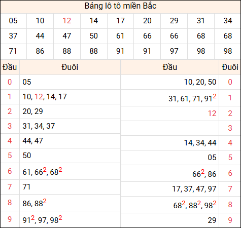 Tổng hợp loto xổ số miền Bắc đã về ngày hôm qua