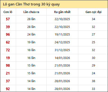 Thống kê lô gan XSCT trong 30 kỳ quay thưởng gần đây