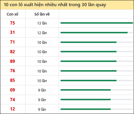 Thống kê lô tô về nhiều nhất xổ số Cần Thơ trong 30 lần quay thưởng