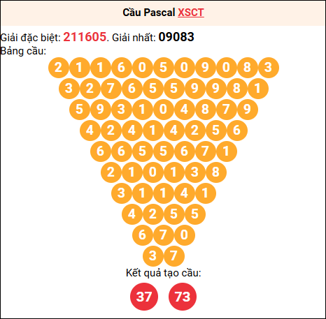 Soi cầu Pascale XSCT 06/05/2026